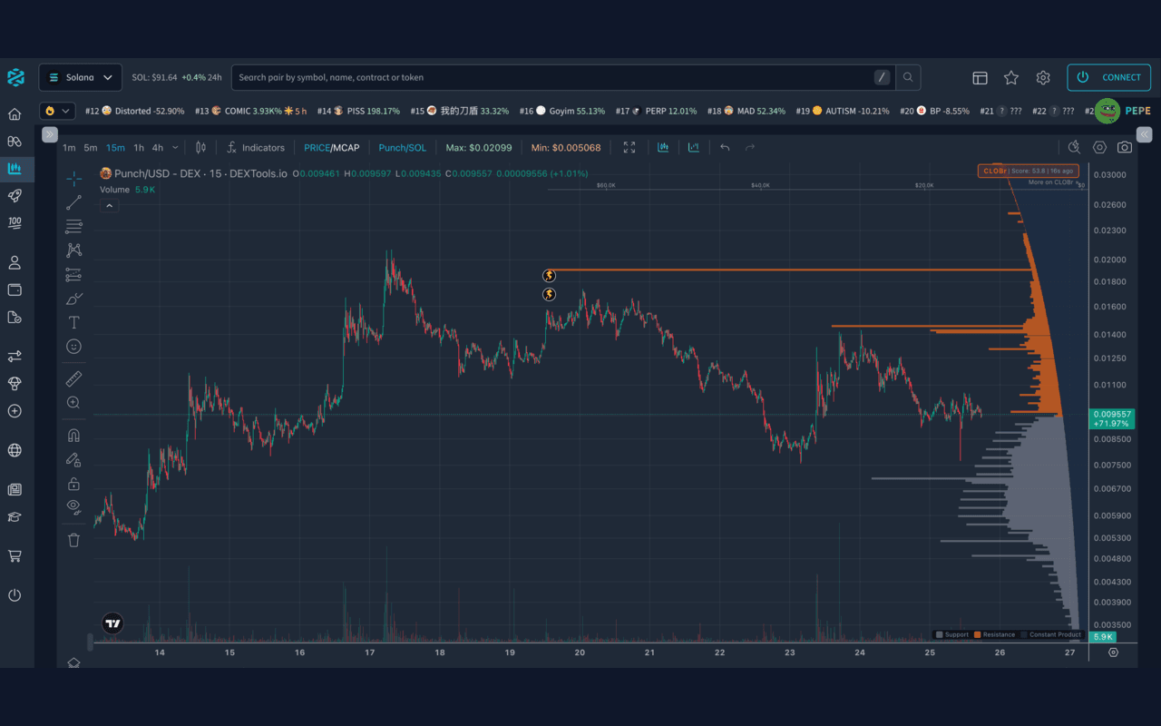 CLOBr liquidity overlay on DexTools showing support, resistance, and constant product depth bars