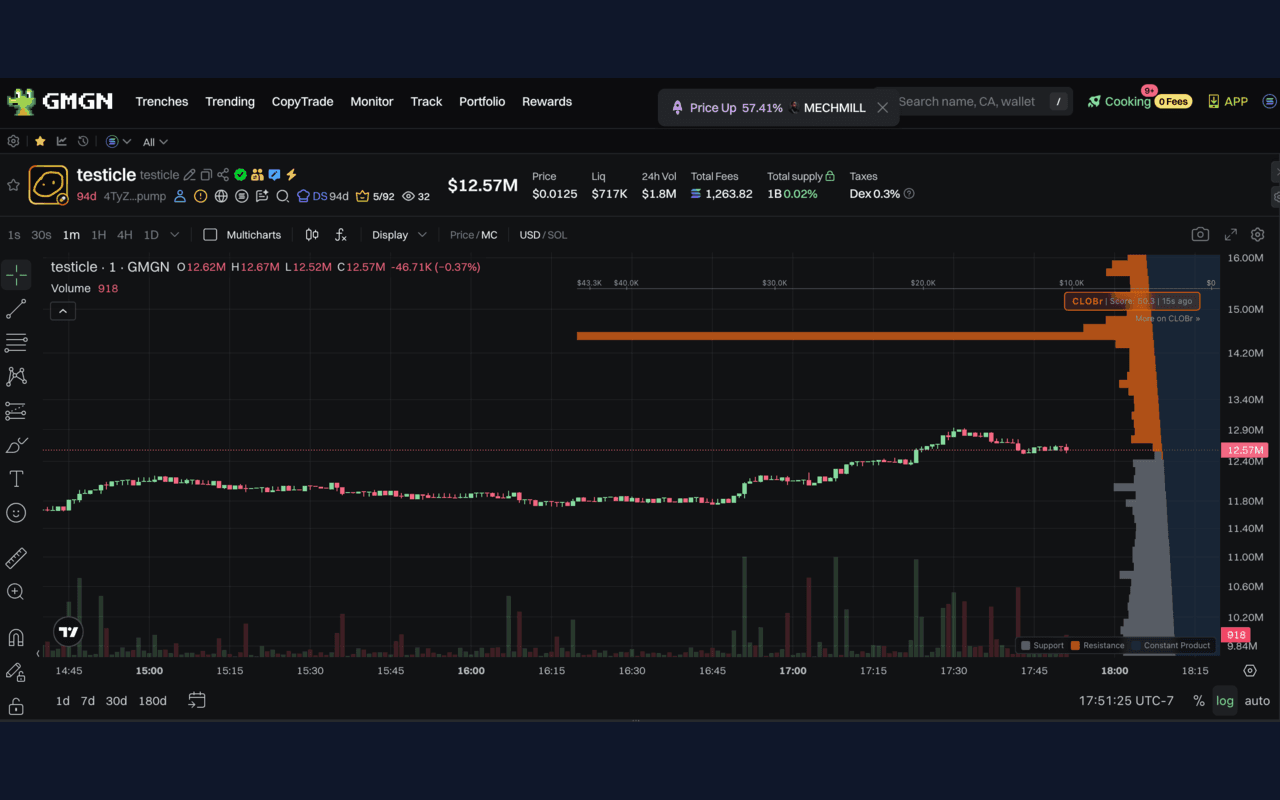 CLOBr liquidity overlay on GMGN showing resistance depth bars above the current price