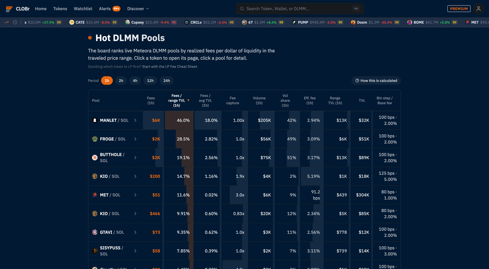 Hot DLMM Pools board ranking Meteora pools by fees per dollar of range TVL, with fee capture, effective fee, volume and bin step columns