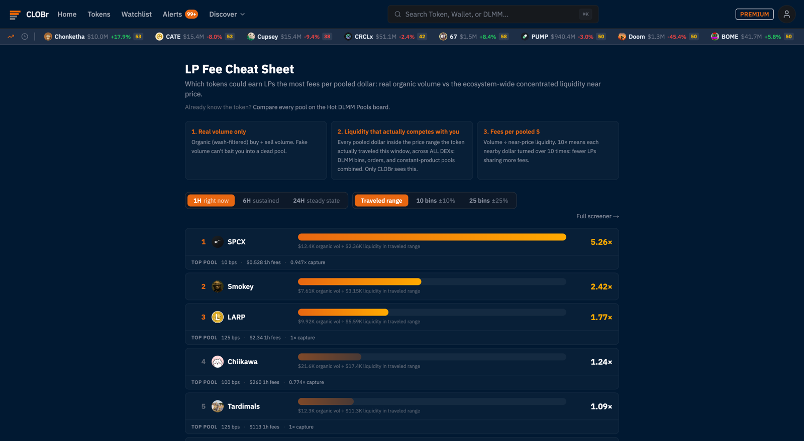 LP Fee Cheat Sheet ranking tokens by organic volume divided by liquidity in the traveled range