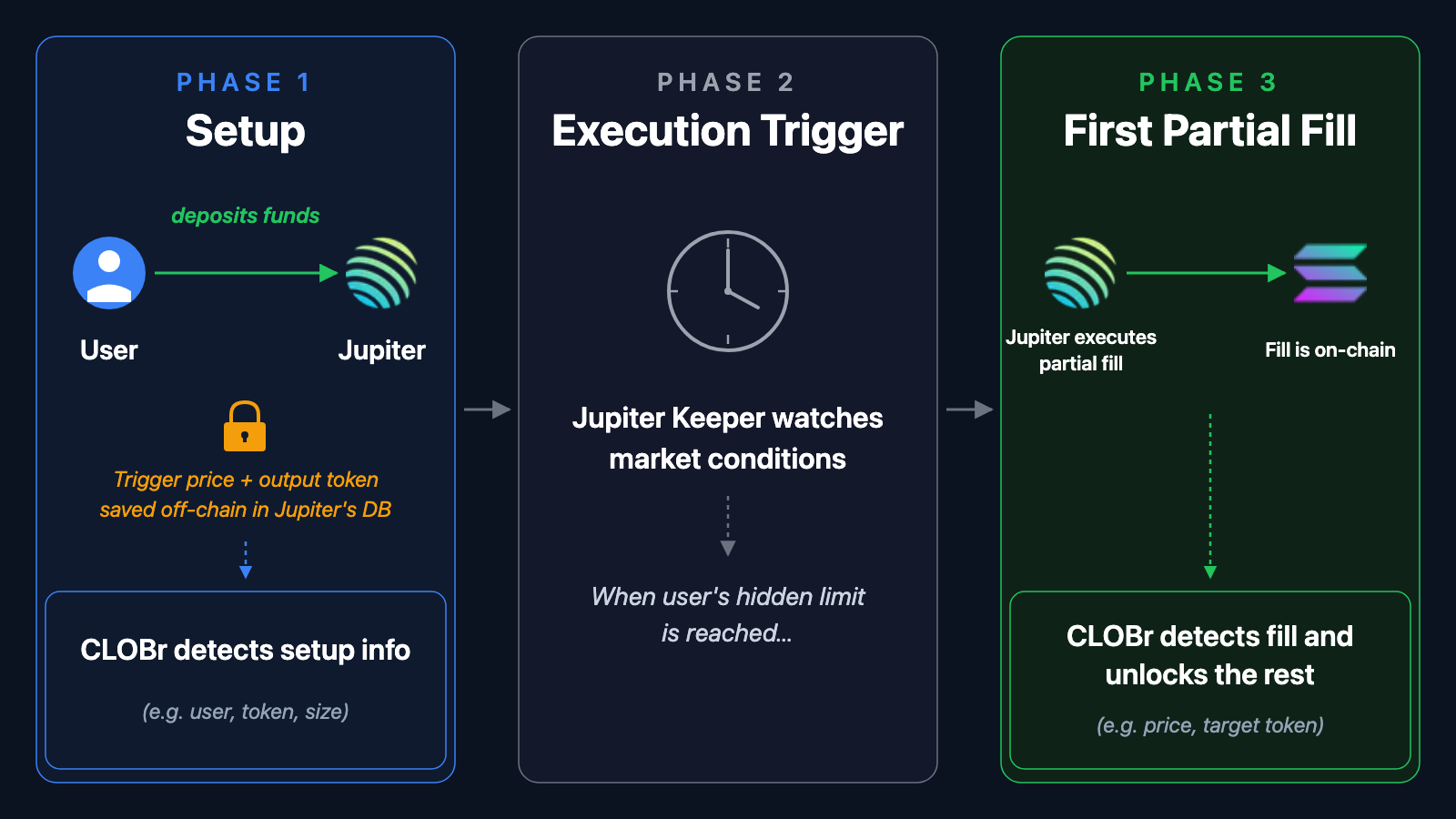 Diagram: How CLOBr detects Jupiter Ultra private limit orders across setup tx, proxy wallet, and keeper-driven fill or cancel